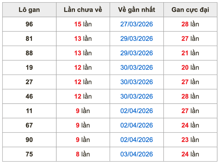 Thống kê lô gan soi cầu mb 12-4-2026