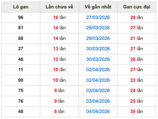 Thống kê lô gan soi cầu mb 13-4-2026