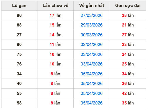 Thống kê lô gan soi cầu mb 14-4-2026
