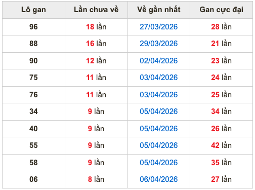 Thống kê lô gan soi cầu mb 15-4-2026