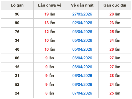 Thống kê lô gan soi cầu mb 16-4-2026