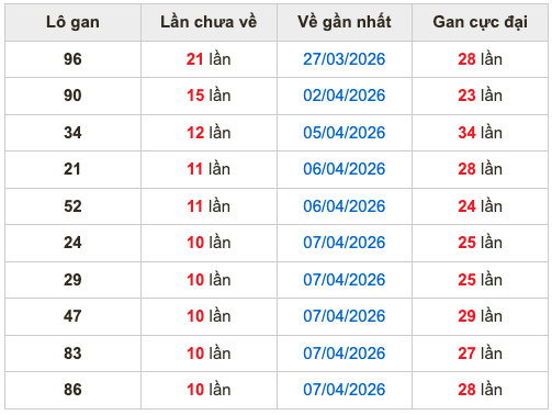 Thống kê lô gan soi cầu mb 18-4-2026