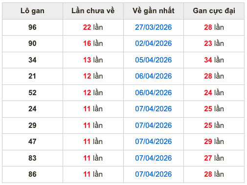 Thống kê lô gan soi cầu mb 19-4-2026
