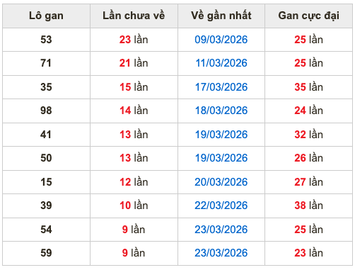 Thống kê lô gan soi cầu mb 2-4-2026