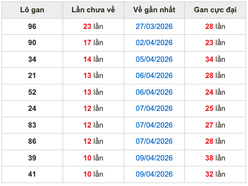 Thống kê lô gan soi cầu mb 20-4-2026