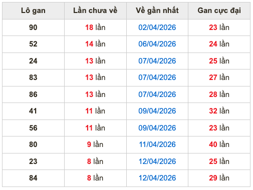 Thống kê lô gan soi cầu mb 21-4-2026