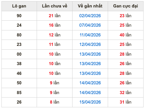 Thống kê lô gan soi cầu mb 24-4-2026