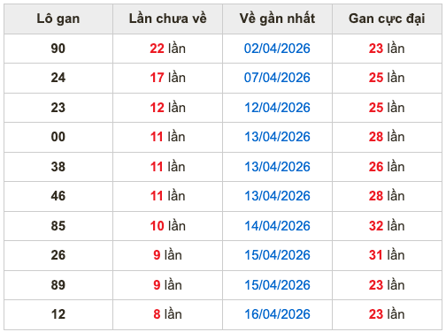 Thống kê lô gan soi cầu mb 25-4-2026