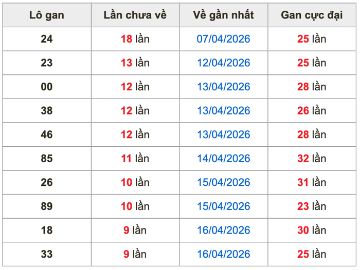 Thống kê lô gan soi cầu mb 26-4-2026