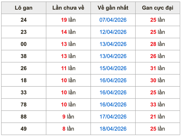 Thống kê lô gan soi cầu mb 27-4-2026