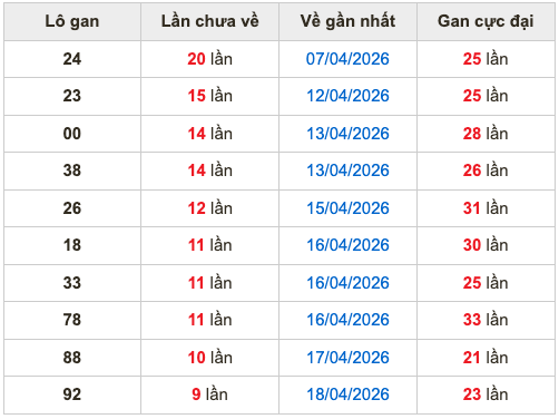 Thống kê lô gan soi cầu mb 28-4-2026