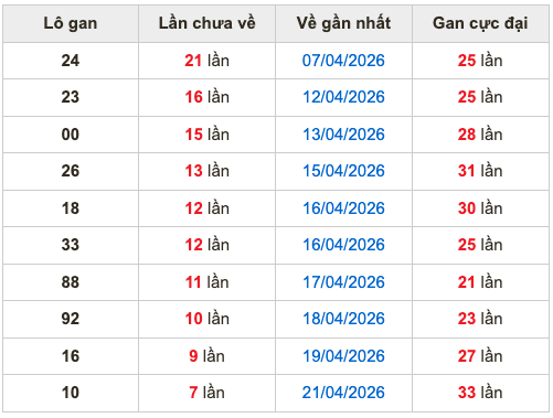 Thống kê lô gan soi cầu mb 29-4-2026