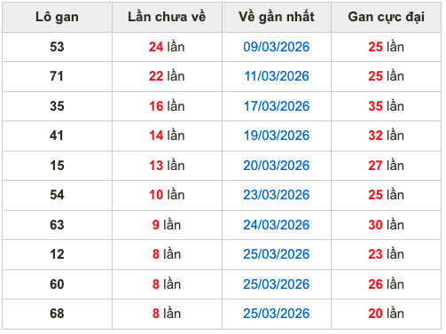 Thống kê lô gan soi cầu mb 3-4-2026