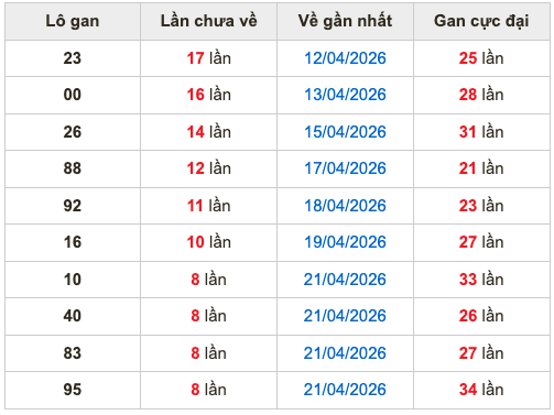 Thống kê lô gan soi cầu mb 30-4-2026
