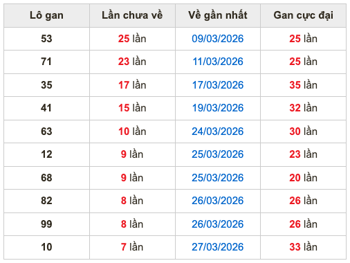 Thống kê lô gan soi cầu mb 4-4-2026