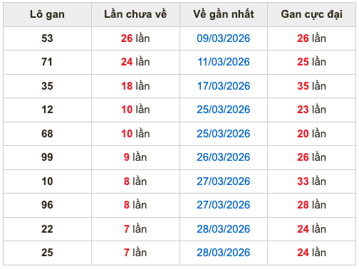 Thống kê lô gan soi cầu mb 5-4-2026