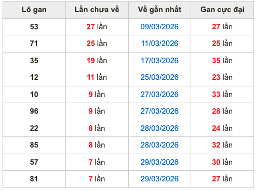 Thống kê lô gan soi cầu mb 6-4-2026