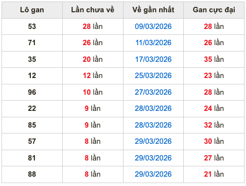 Thống kê lô gan soi cầu mb 7-4-2026
