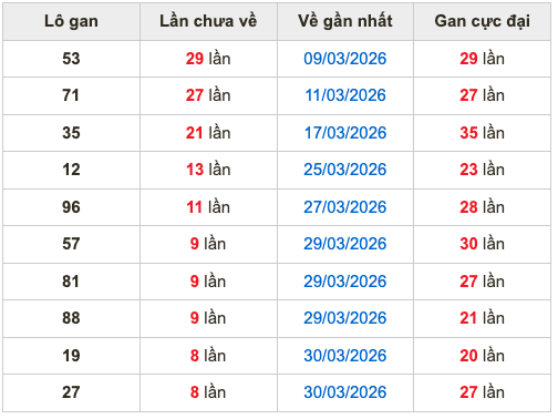 Thống kê lô gan soi cầu mb 8-4-2026