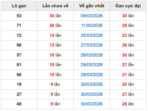 Thống kê lô gan soi cầu mb 9-4-2026