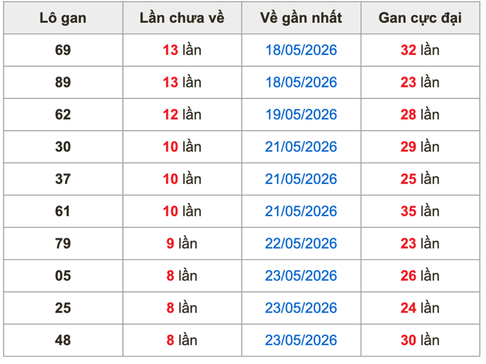 Thống kê lô gan soi cầu mb 1-6-2026