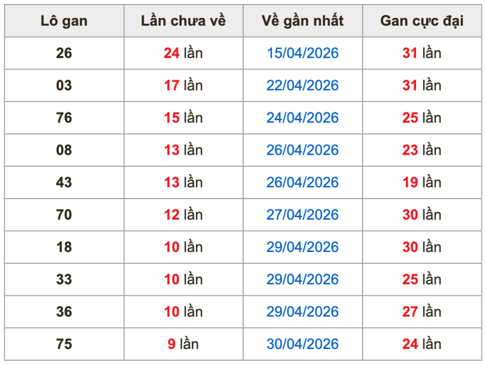 Thống kê lô gan soi cầu mb 10-5-2026