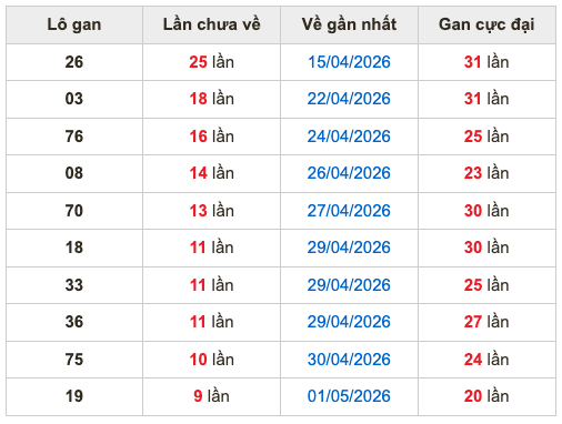Thống kê lô gan soi cầu mb 11-5-2026