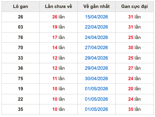 Thống kê lô gan soi cầu mb 12-5-2026