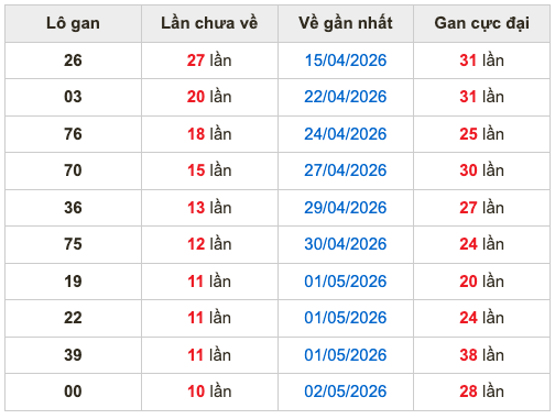 Thống kê lô gan soi cầu mb 13-5-2026