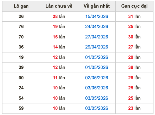 Thống kê lô gan soi cầu mb 14-5-2026