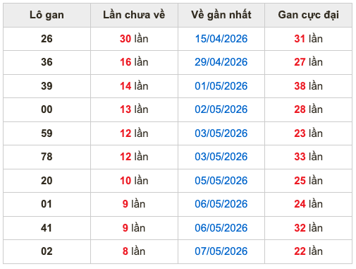 Thống kê lô gan soi cầu mb 16-5-2026