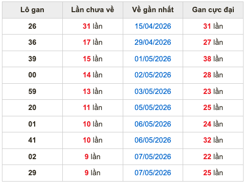 Thống kê lô gan soi cầu mb 17-5-2026
