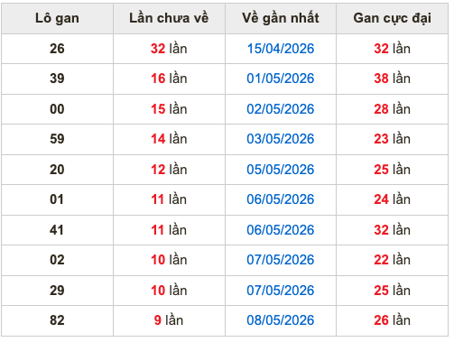 Thống kê lô gan soi cầu mb 18-5-2026