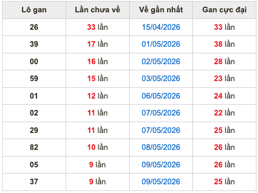 Thống kê lô gan soi cầu mb 19-5-2026