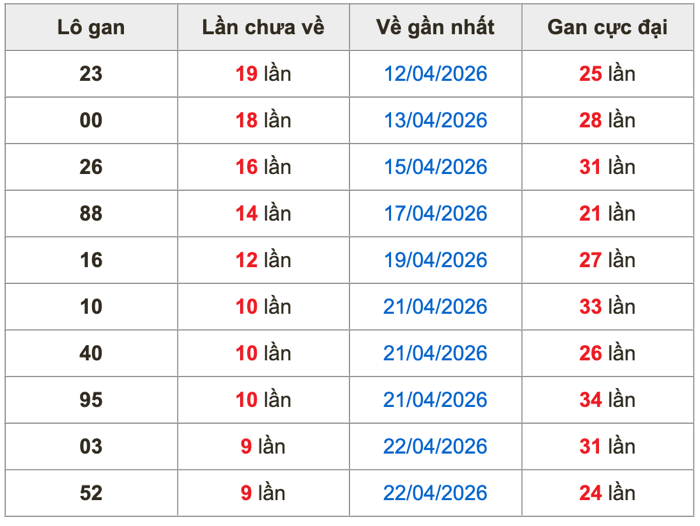 Thống kê lô gan soi cầu mb 2-5-2026