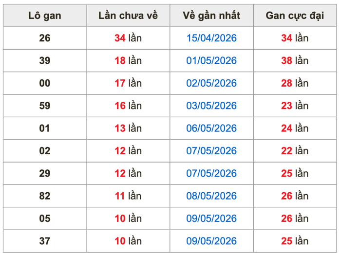 Thống kê lô gan soi cầu mb 20-5-2026