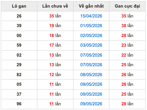 Thống kê lô gan soi cầu mb 21-5-2026