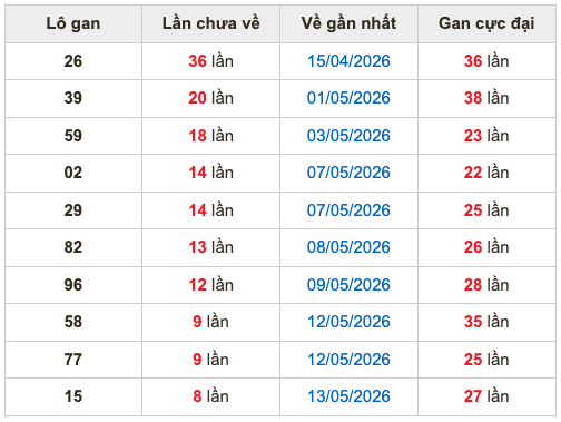 Thống kê lô gan soi cầu mb 22-5-2026
