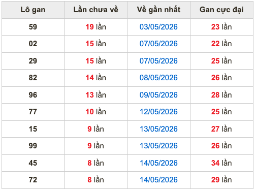 Thống kê lô gan soi cầu mb 23-5-2026