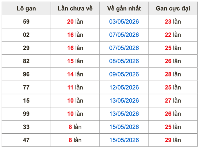 Thống kê lô gan soi cầu mb 24-5-2026
