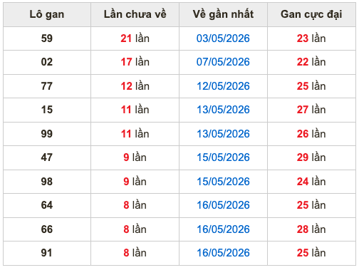 Thống kê lô gan soi cầu mb 25-5-2026
