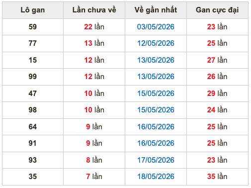 Thống kê lô gan soi cầu mb 26-5-2026