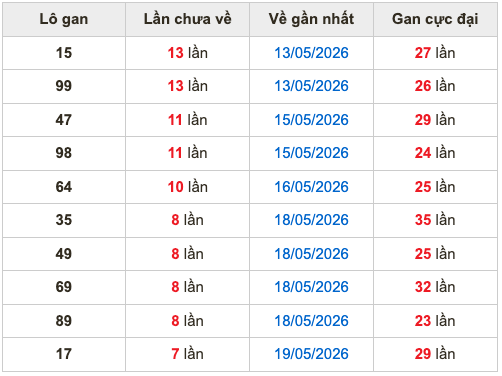 Thống kê lô gan soi cầu mb 27-5-2026