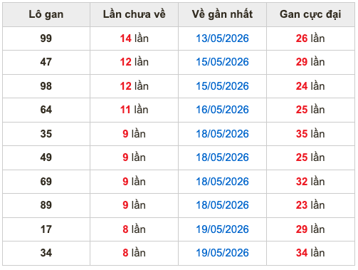 Thống kê lô gan soi cầu mb 28-5-2026