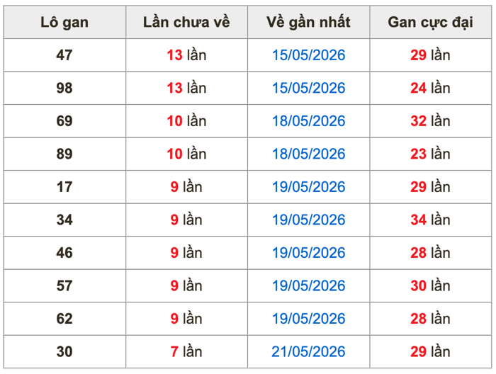 Thống kê lô gan soi cầu mb 29-5-2026
