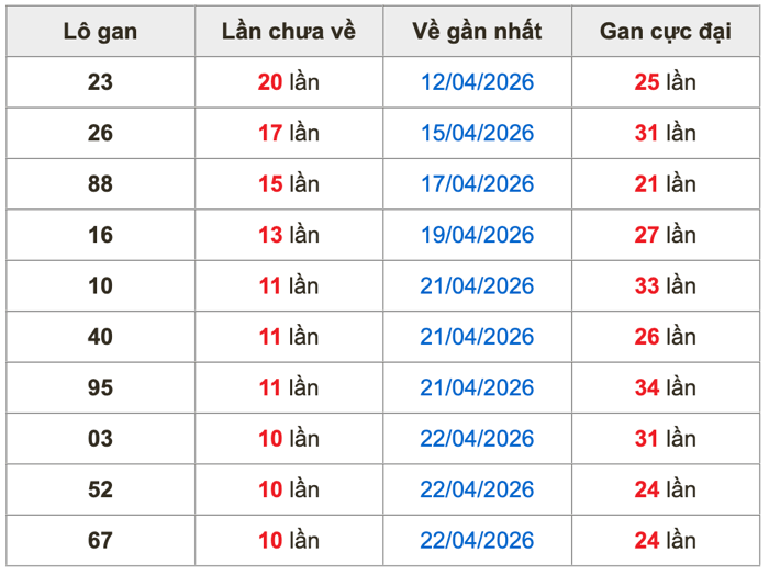 Thống kê lô gan soi cầu mb 3-5-2026