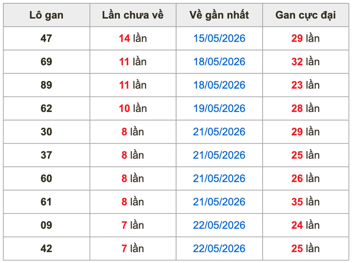 Thống kê lô gan soi cầu mb 30-5-2026