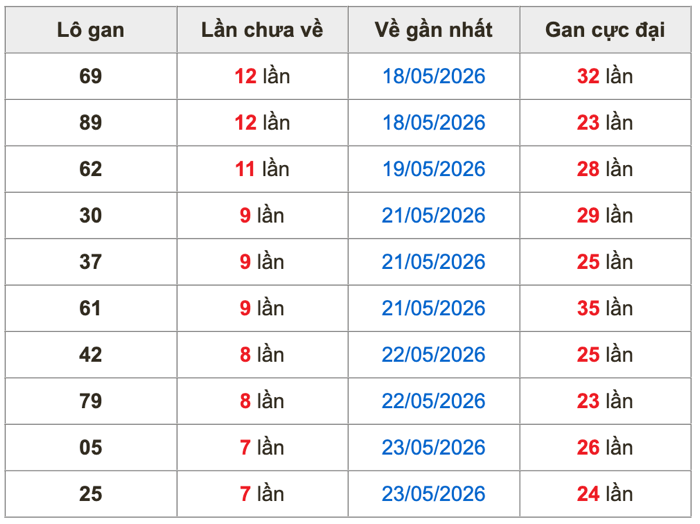 Thống kê lô gan soi cầu mb 31-5-2026