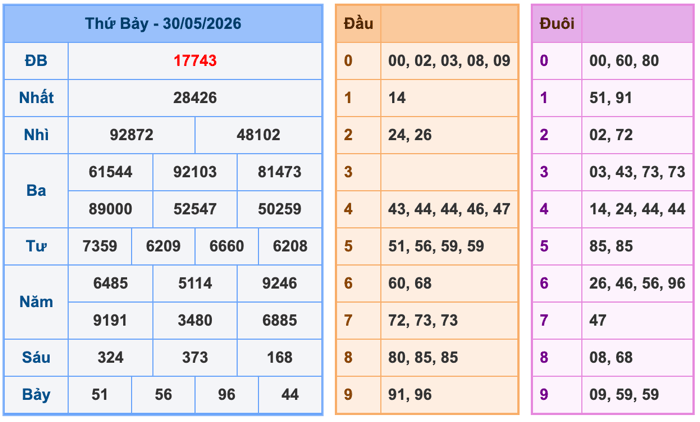 Soi Cầu MB 31-5-2026