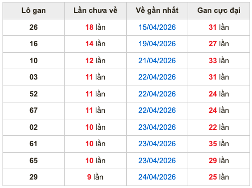 Thống kê lô gan soi cầu mb 4-5-2026